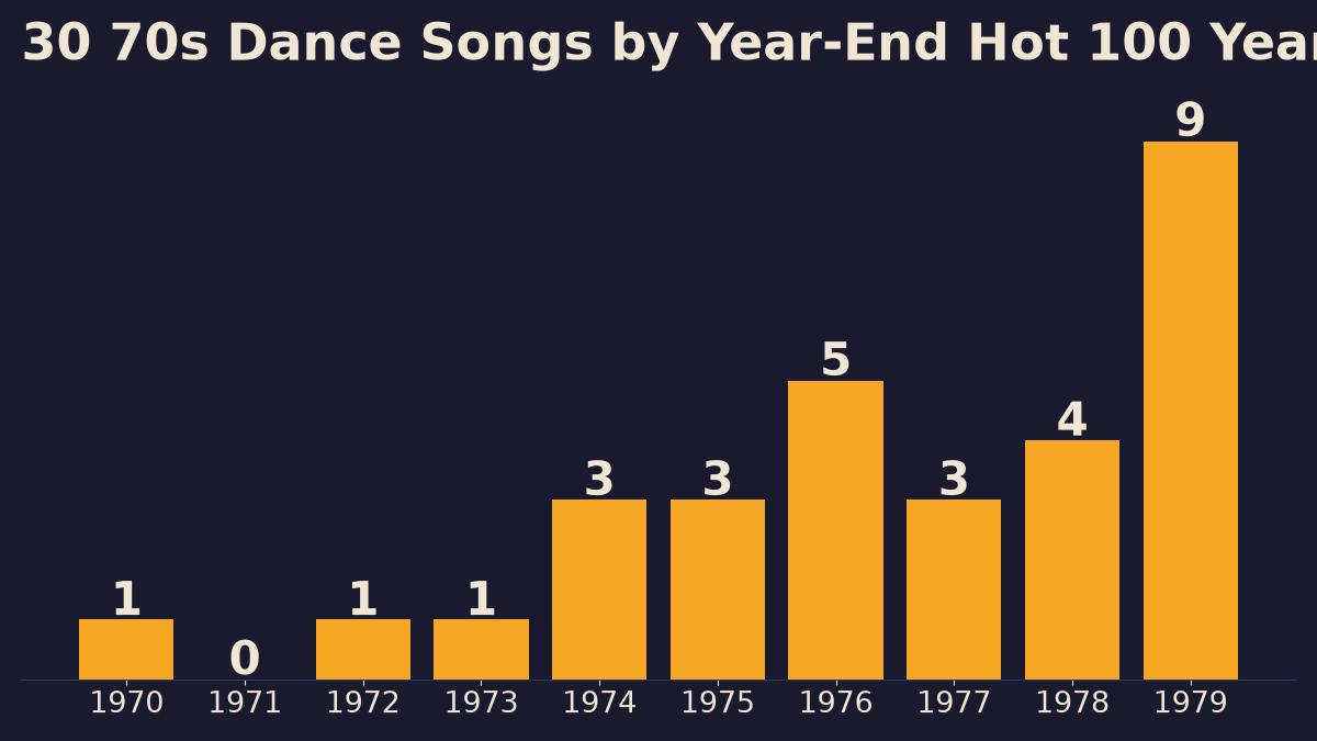 Bar chart of the 30 70s dance songs on this list by year-end Hot 100 year, with 1979 holding the most