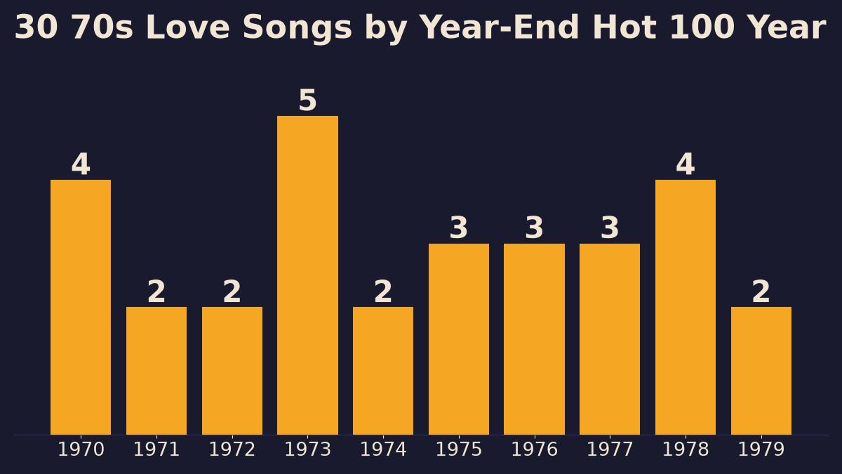 Bar chart of the 30 70s love songs on this list by year-end Hot 100 year: 1973 has the most with five, and 1971, 1974 and 1979 have two each