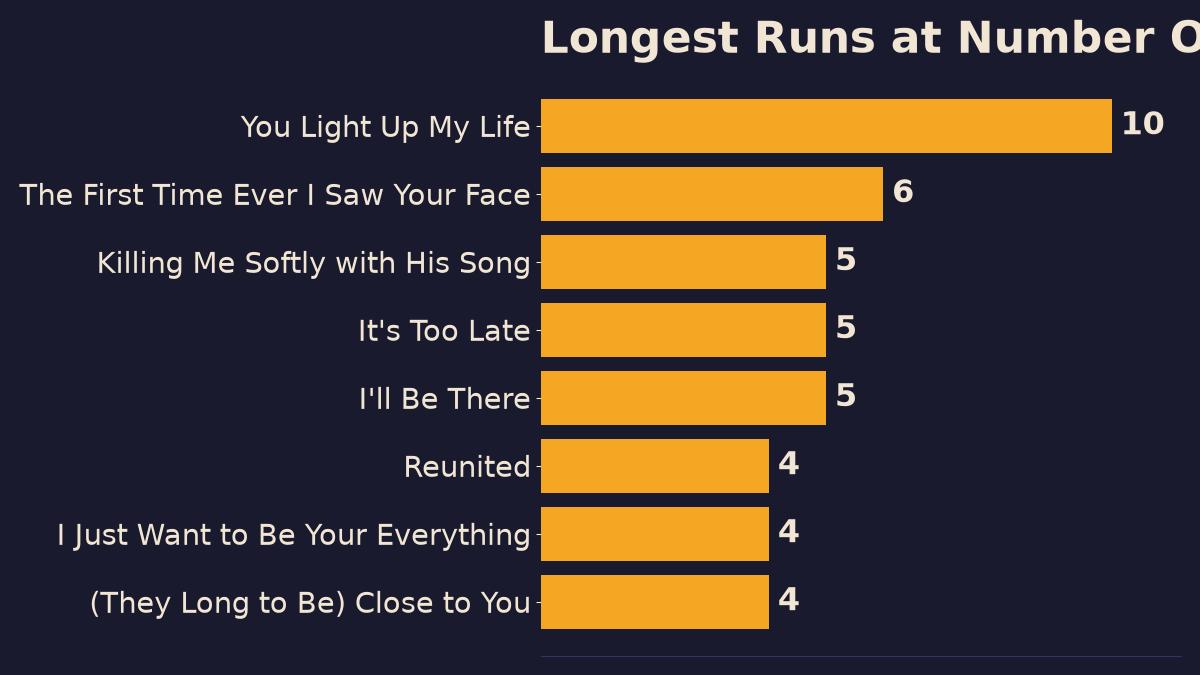 Horizontal bar chart of the longest runs at number one among 70s love songs, led by You Light Up My Life at 10 weeks and The First Time Ever I Saw Your Face at 6 weeks