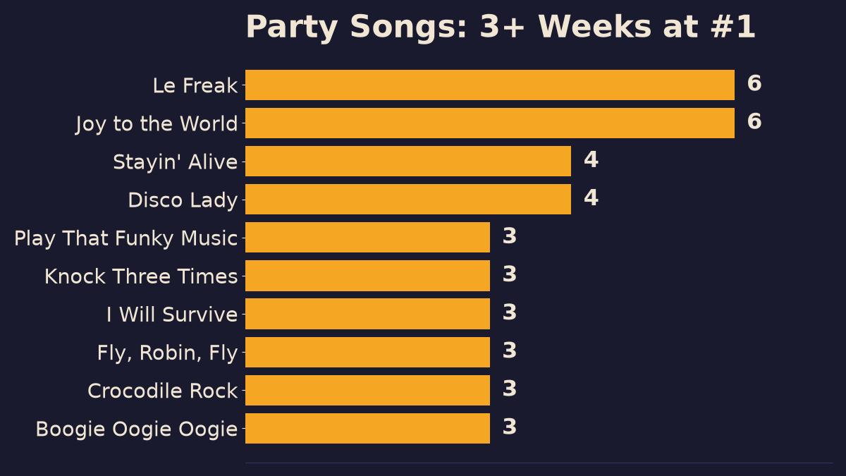 Horizontal bar chart of the longest runs at number one among 70s party songs, led by Joy to the World and Le Freak at 6 weeks each