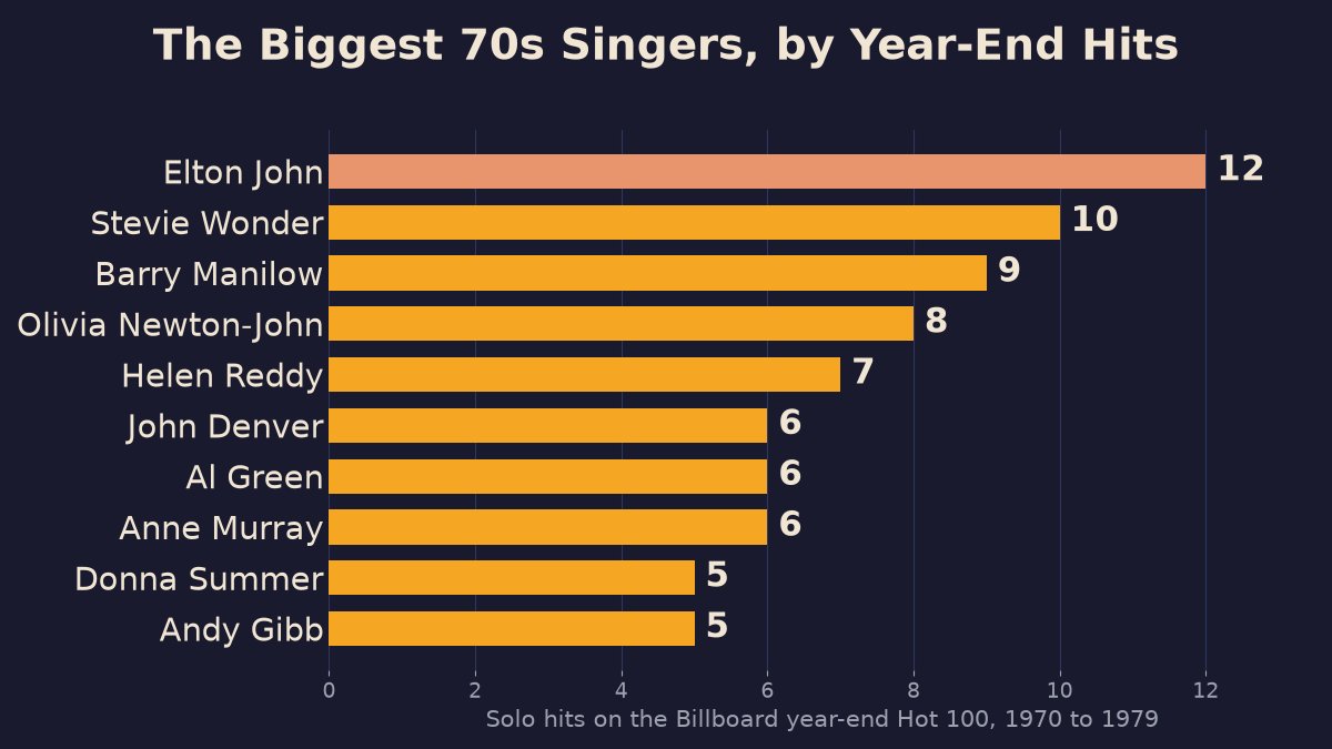 Bar chart of the top ten 70s singers by solo year-end Hot 100 hits, led by Elton John with 12, Stevie Wonder with 10 and Barry Manilow with 9