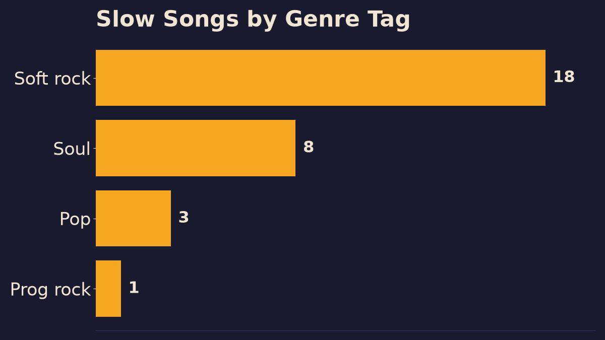 Bar chart of the 30 70s slow songs on this list by genre tag, led by soft rock with 18 songs