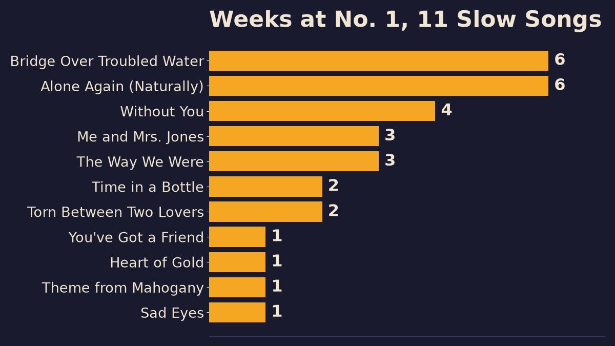 Bar chart of weeks at number one for the 11 70s slow songs on this list that reached the top, led by two songs with six weeks