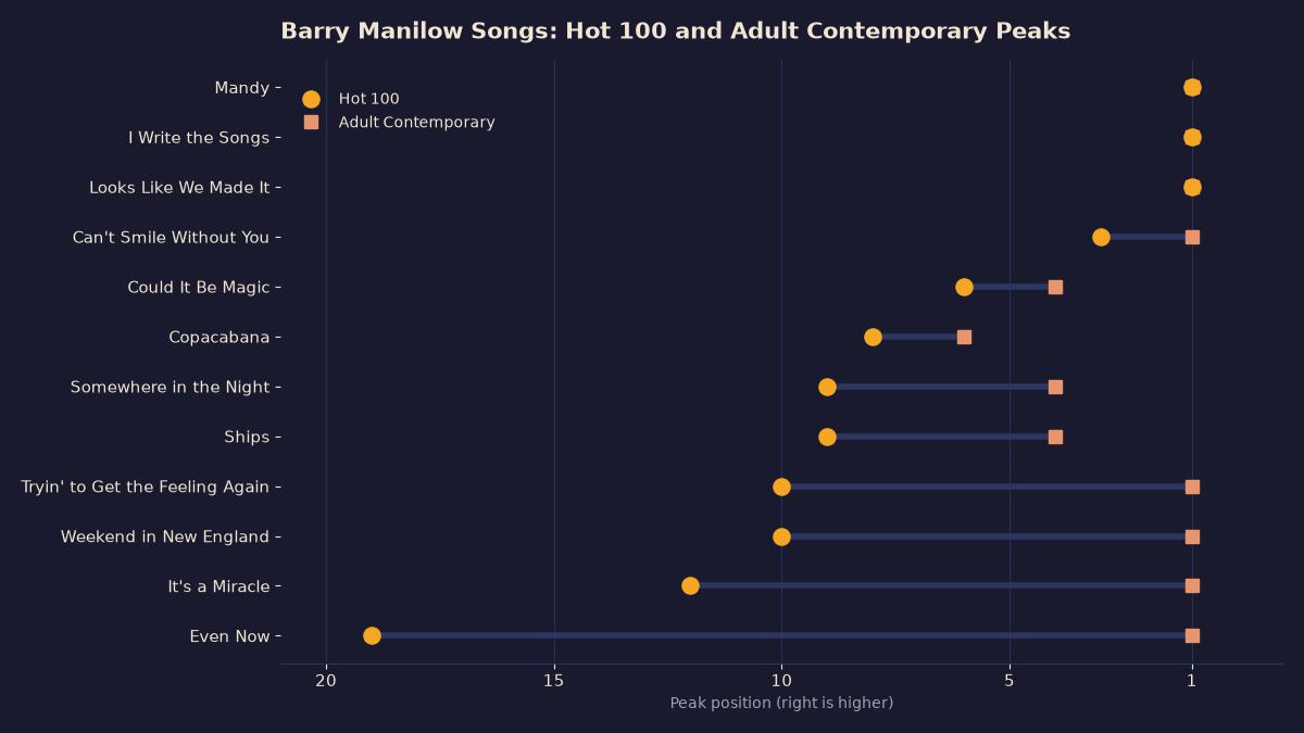 Chart of twelve Barry Manilow hits by Hot 100 and Adult Contemporary peak, with Copacabana at number eight