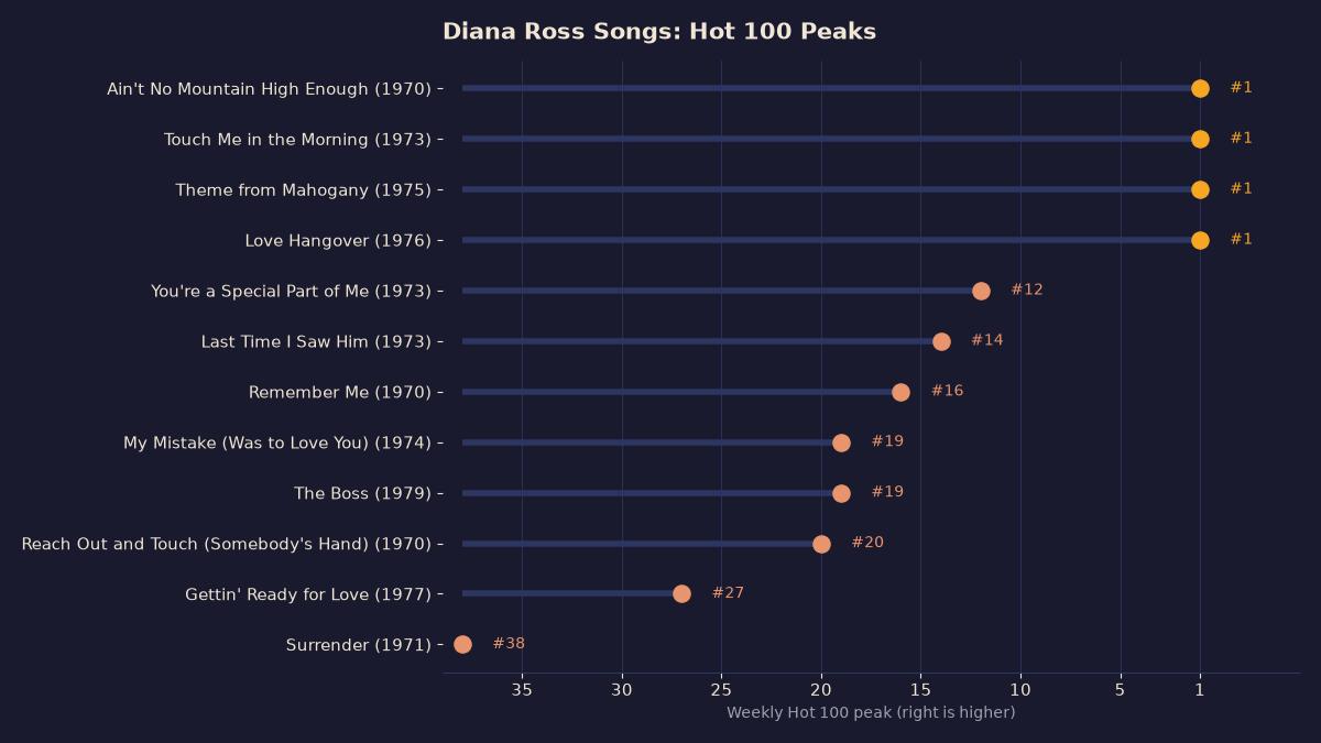 Lollipop chart of twelve Diana Ross songs by Hot 100 peak, from four number ones to Surrender at number 38