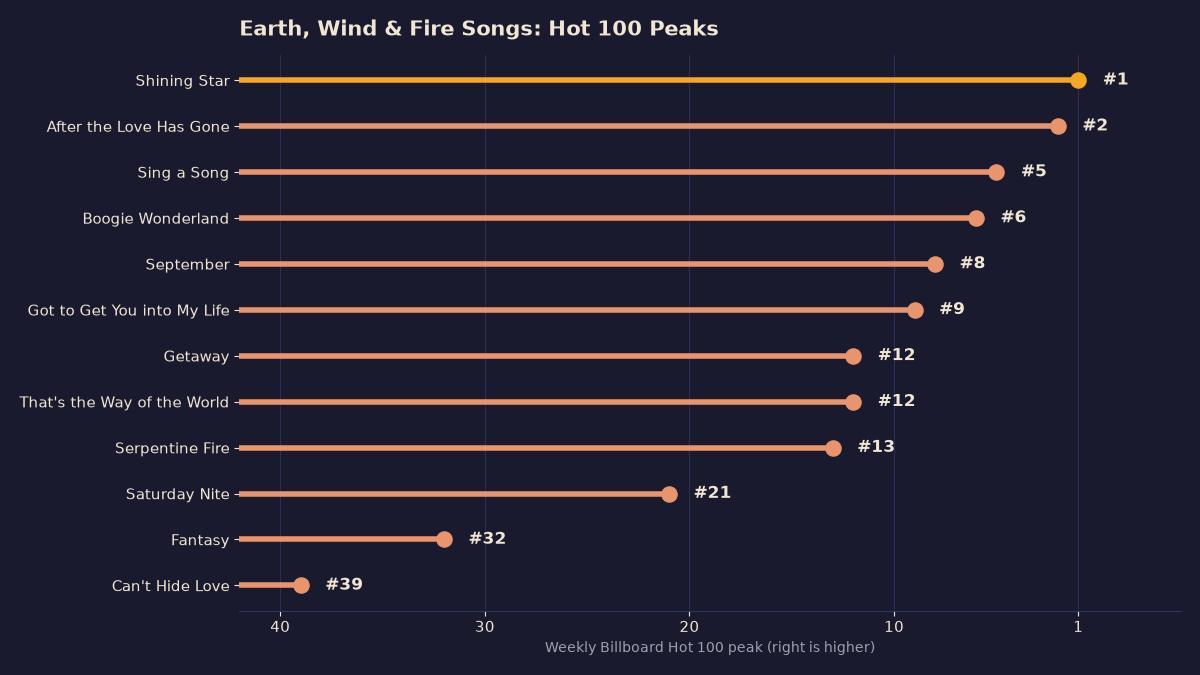 Chart of Earth, Wind and Fire song peaks on the Hot 100, a companion graphic for Boogie Wonderland