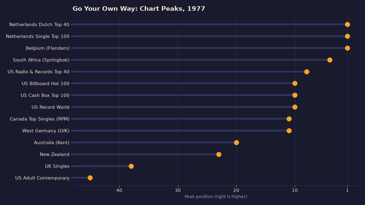 Lollipop chart of fourteen 1977 chart peaks for Go Your Own Way by Fleetwood Mac, with number one in the Netherlands and Belgium