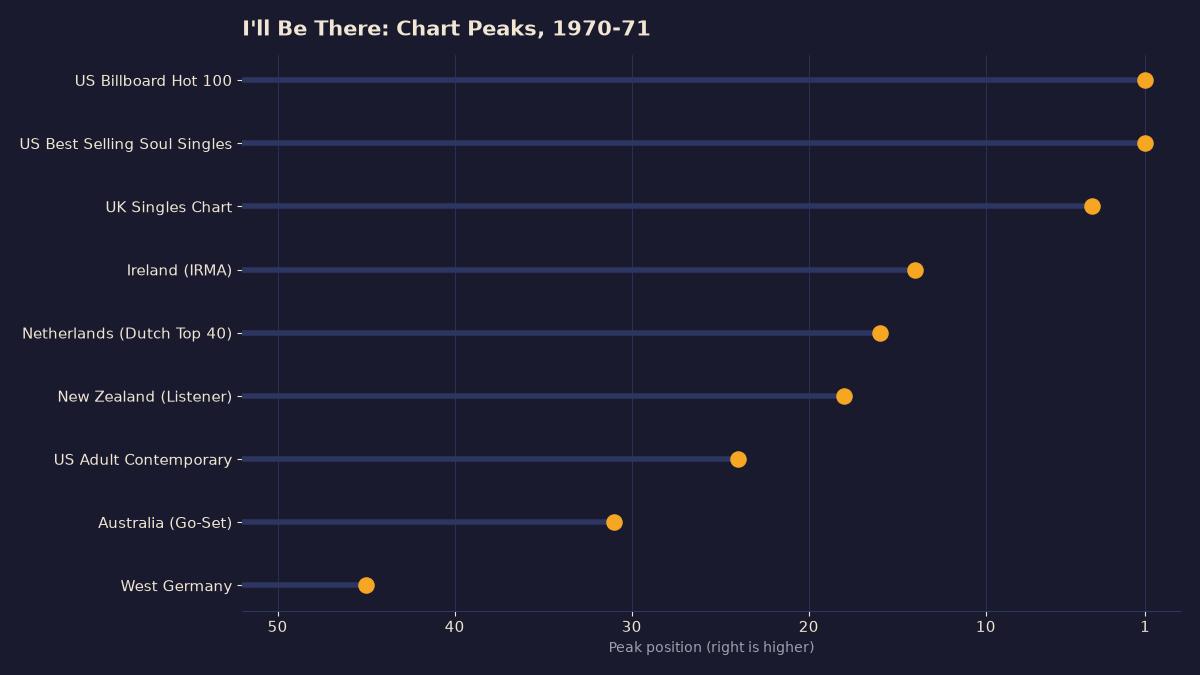 Lollipop chart of nine chart peaks for I'll Be There by the Jackson 5, with number one in the US on both the Hot 100 and the soul chart and No. 4 in the UK