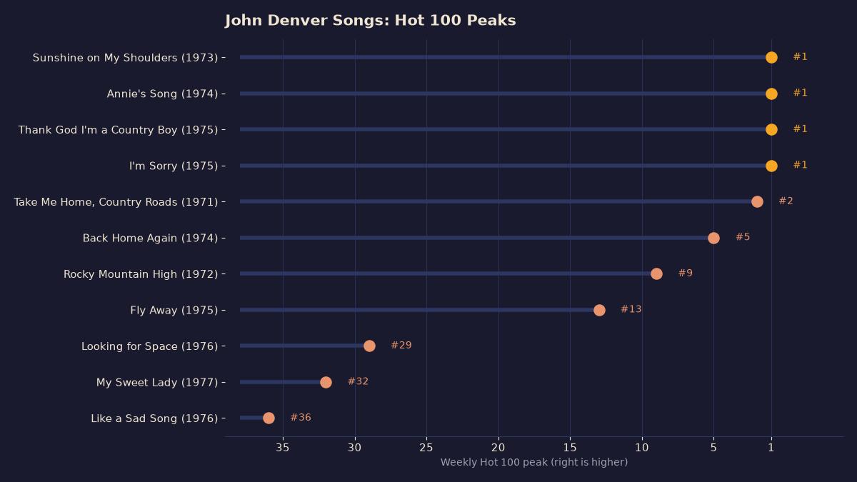 Lollipop chart of eleven John Denver songs by Hot 100 peak, from four number ones to Like a Sad Song at number 36