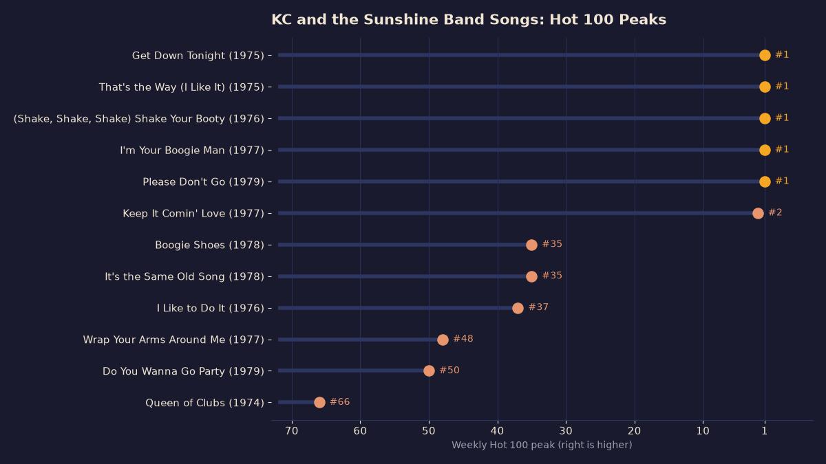 Lollipop chart of twelve KC and the Sunshine Band songs by Hot 100 peak, from five number ones to Queen of Clubs at number 66