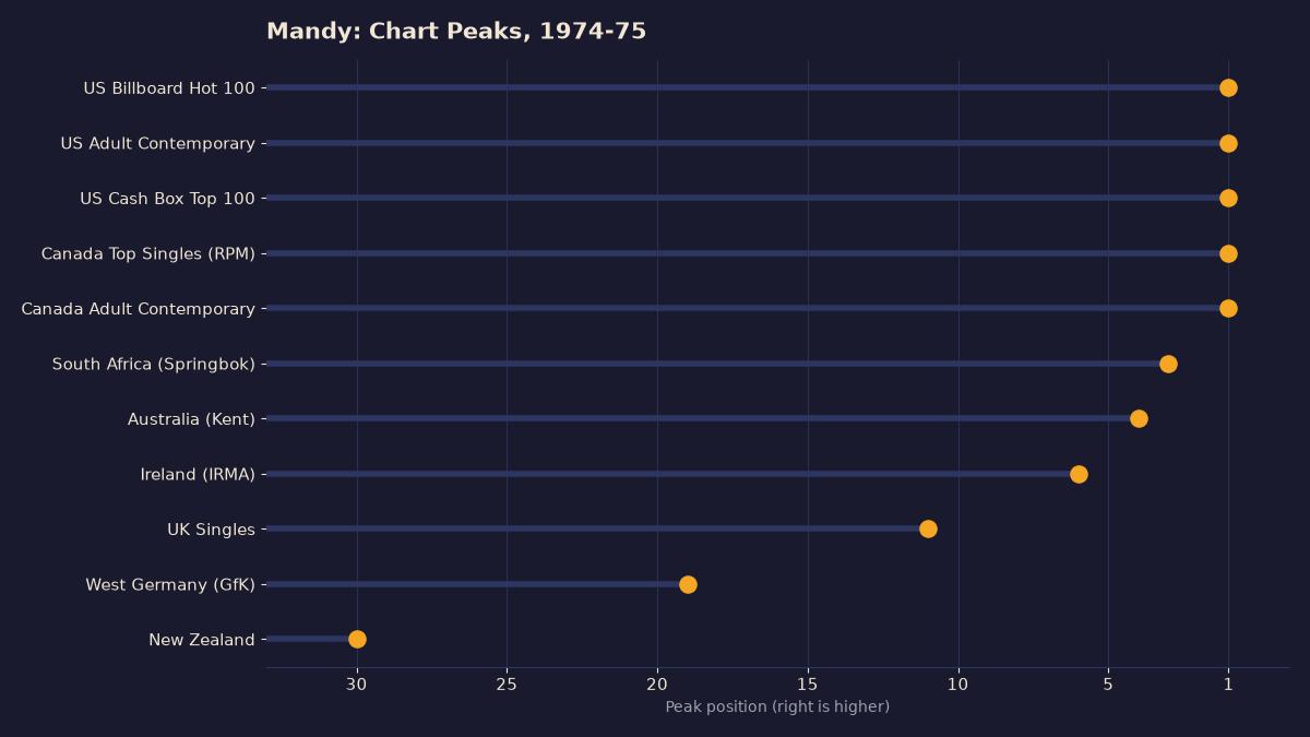 Lollipop chart of eleven chart peaks for Mandy by Barry Manilow, with number one on five US and Canadian charts and No. 11 in the UK