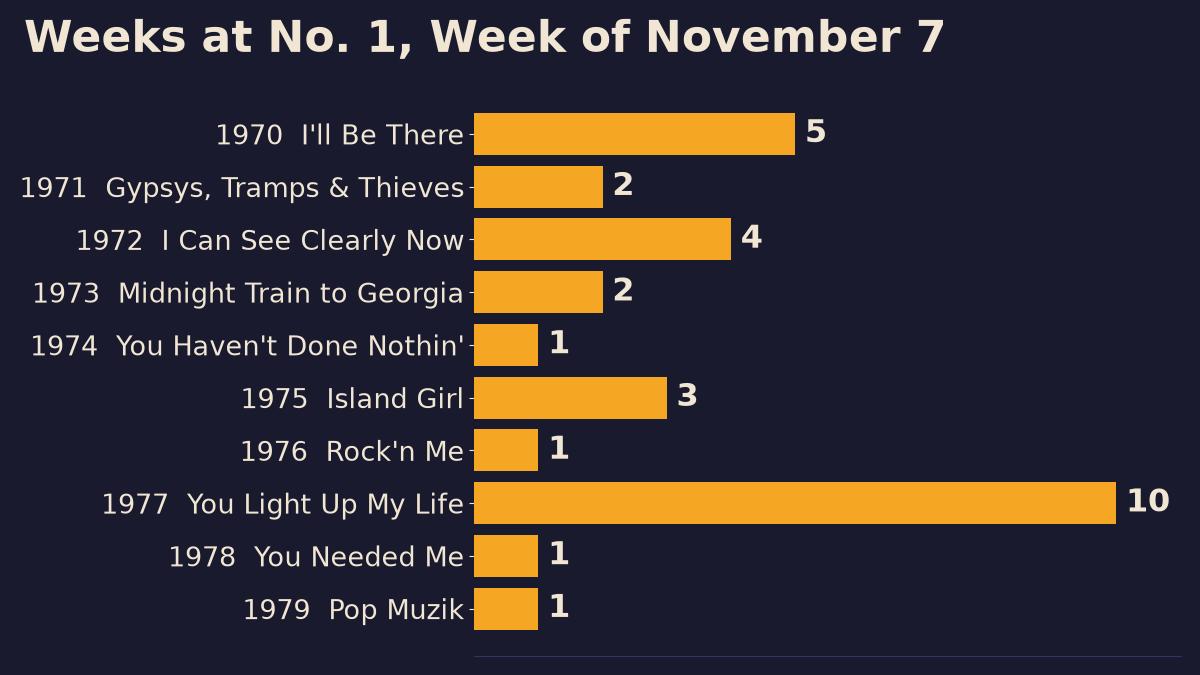 Bar chart of total weeks at number one for the ten songs on top the week of November 7, 1970 to 1979, led by You Light Up My Life with ten