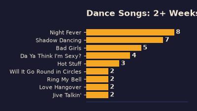 Bar chart of the longest runs at number one among 70s dance songs, led by Night Fever with 8 weeks and Shadow Dancing with 7