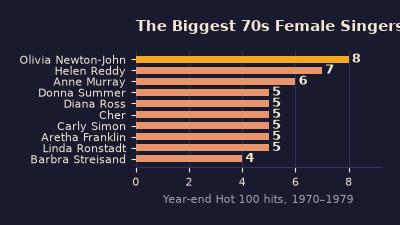 Bar chart of the top ten 70s female singers by year-end Hot 100 hits