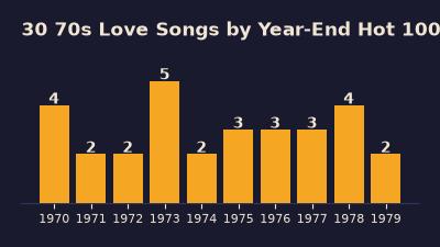 Bar chart of the 30 70s love songs on this list by year-end Hot 100 year: 1973 has the most with five, and 1971, 1974 and 1979 have two each