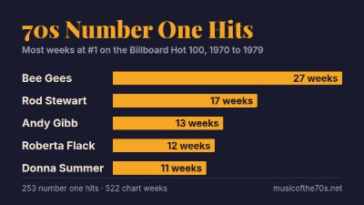 70s Number One Hits, this site's companion chart page covering every Billboard number one of the decade