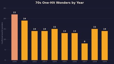 70s One Hit Wonders, this site's chart page on 147 acts with exactly one Top 40 hit
