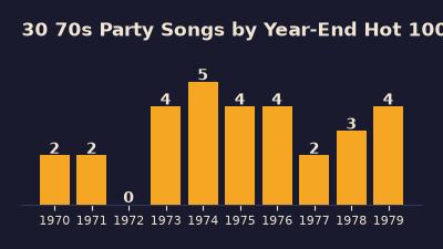 Bar chart of the 30 70s party songs on this list by year-end Hot 100 year: 1974 has the most with five, and 1972 has none