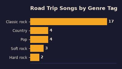 Bar chart of the 30 70s road trip songs on this list by genre tag, led by classic rock with 17 songs