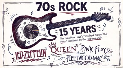Infographic illustrating the evolution of 70s rock, from hard rock and progressive rock through glam, southern rock, arena rock, and the punk explosion that ended the decade
