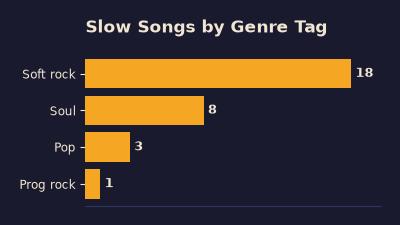 Bar chart of the 30 70s slow songs on this list by genre tag, led by soft rock with 18 songs