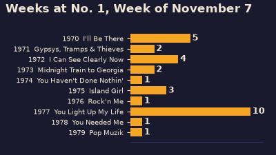 Bar chart of total weeks at number one for the ten songs on top the week of November 7, 1970 to 1979, led by You Light Up My Life with ten