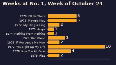 Bar chart of total weeks at number one for the ten songs on top the week of October 24, 1970 to 1979, led by You Light Up My Life with ten