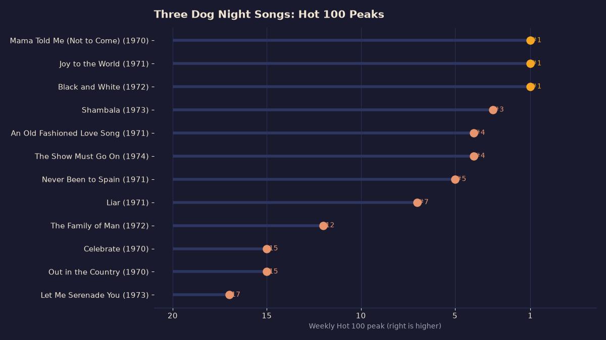 Lollipop chart of twelve Three Dog Night songs by Hot 100 peak, from Mama Told Me (Not to Come), Joy to the World and Black and White at number one to Let Me Serenade You at number 17